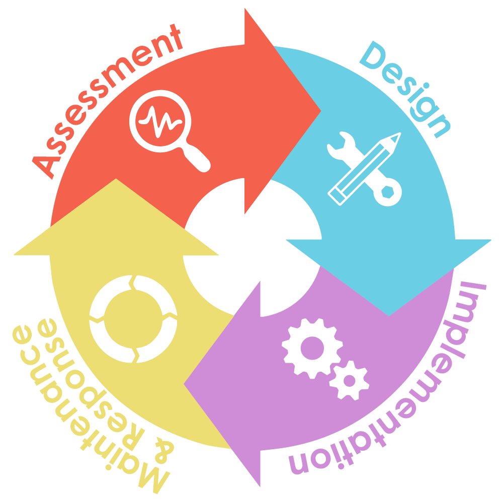 Graphic of Cybersecurity Life Cycle