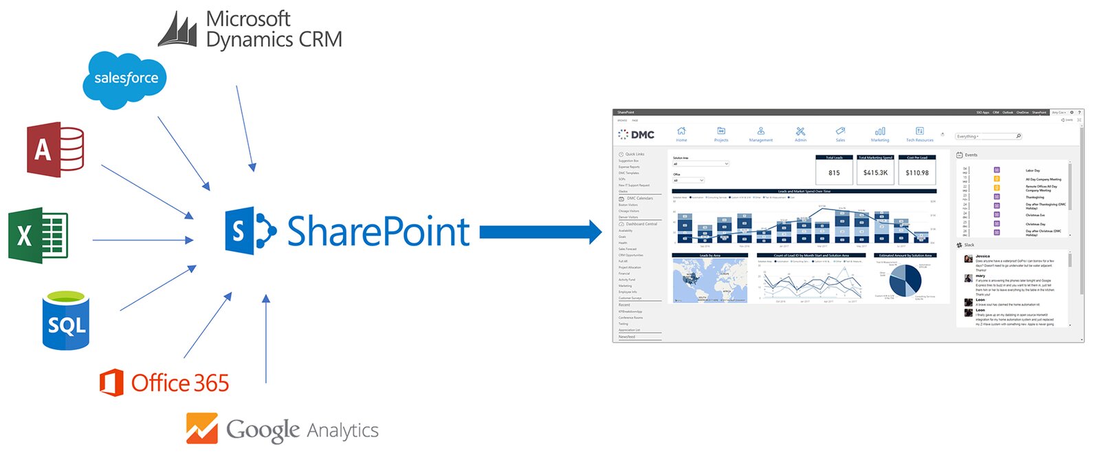 SharePoint Dashboard Showing Possible Data Integration with Salesforce, CRM, Access, Excel, Google Analytics, and SQL